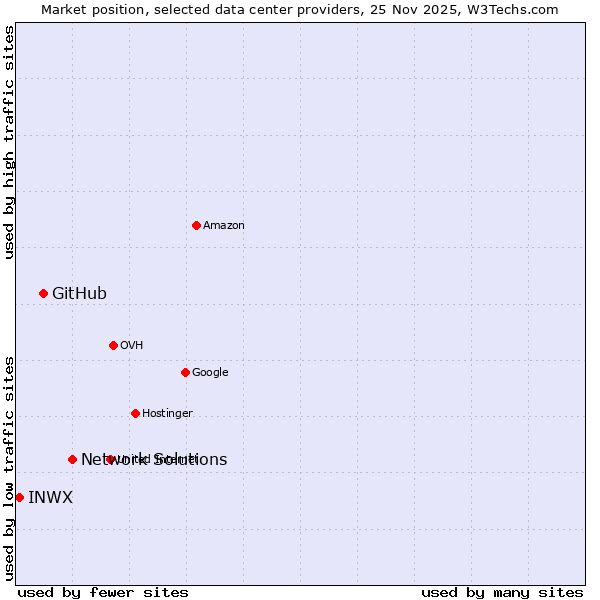 Market position of Network Solutions vs. GitHub vs. INWX
