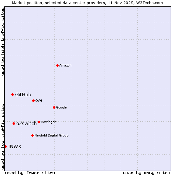 Market position of o2switch vs. GitHub vs. INWX