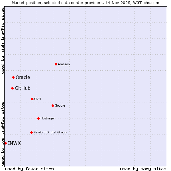 Market position of GitHub vs. Oracle vs. INWX