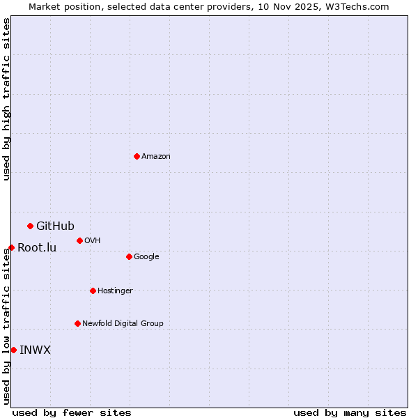 Market position of GitHub vs. INWX vs. Root.lu