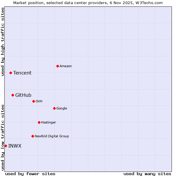 Market position of GitHub vs. Tencent vs. INWX