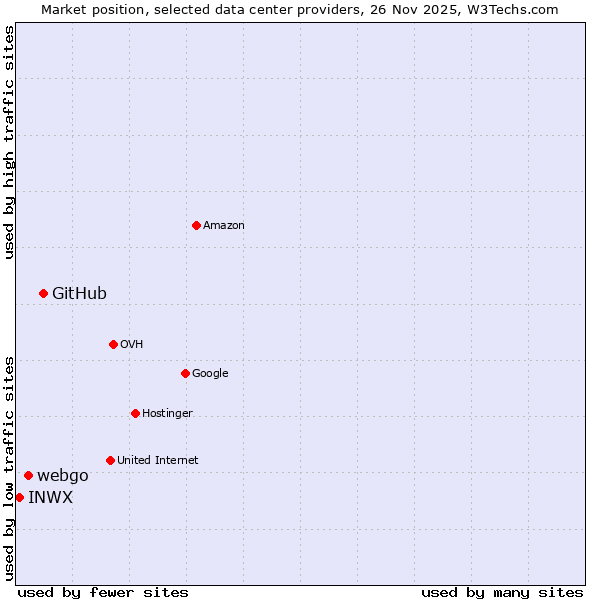 Market position of GitHub vs. webgo vs. INWX