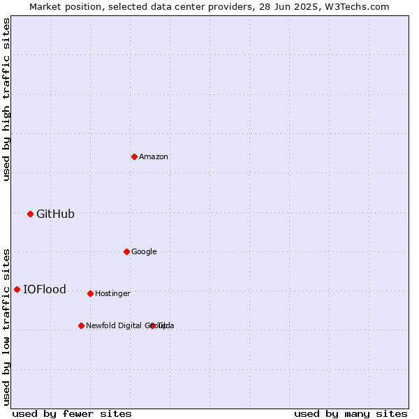 Market position of GitHub vs. IOFlood