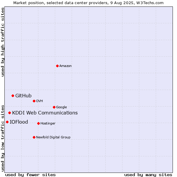 Market position of GitHub vs. KDDI Web Communications vs. IOFlood