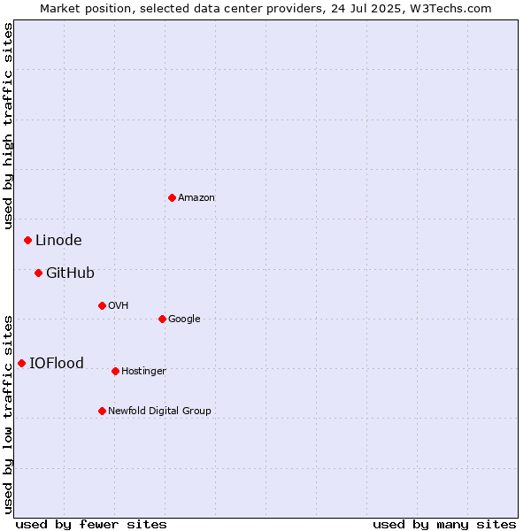 Market position of GitHub vs. Linode vs. IOFlood