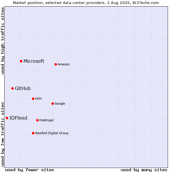 Market position of Microsoft vs. GitHub vs. IOFlood