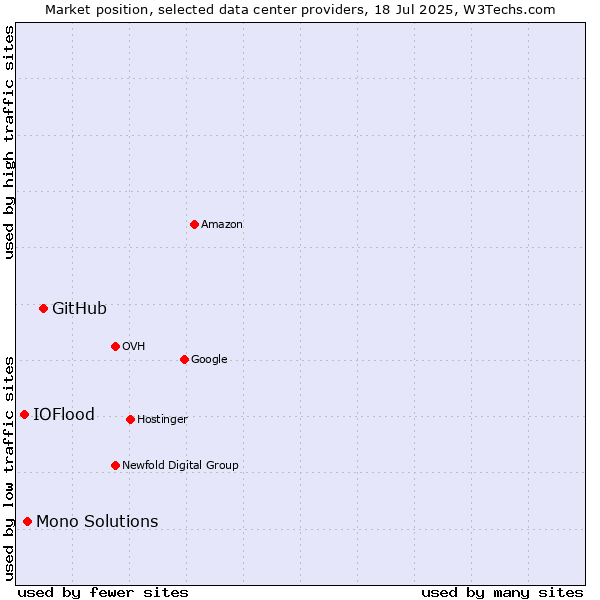 Market position of GitHub vs. Mono Solutions vs. IOFlood