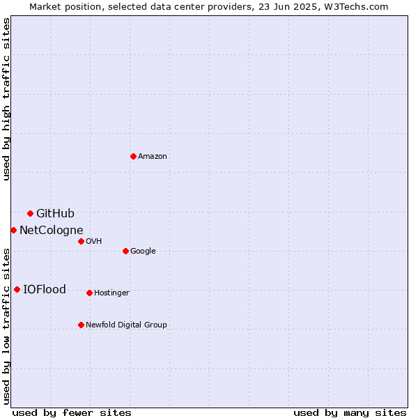 Market position of GitHub vs. IOFlood vs. NetCologne