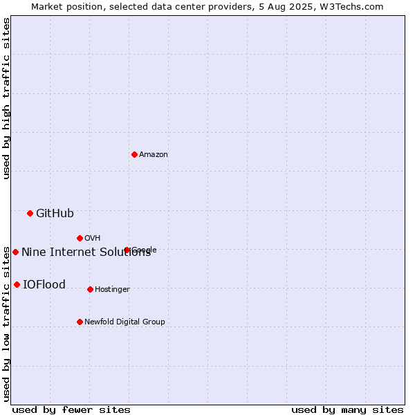 Market position of GitHub vs. IOFlood vs. Nine Internet Solutions