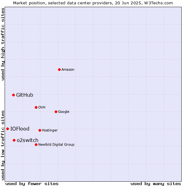 Market position of o2switch vs. GitHub vs. IOFlood