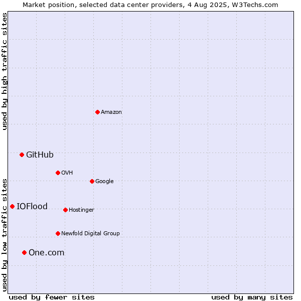 Market position of One.com vs. GitHub vs. IOFlood
