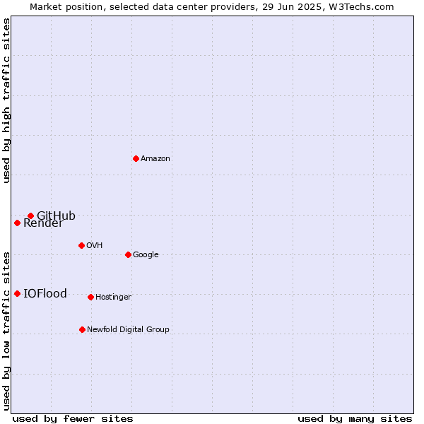 Market position of GitHub vs. IOFlood vs. Render