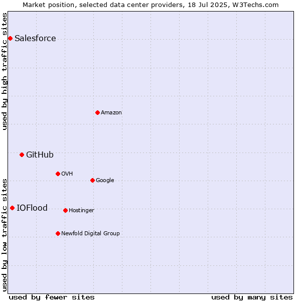 Market position of GitHub vs. IOFlood vs. Salesforce