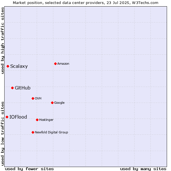Market position of GitHub vs. Scalaxy vs. IOFlood