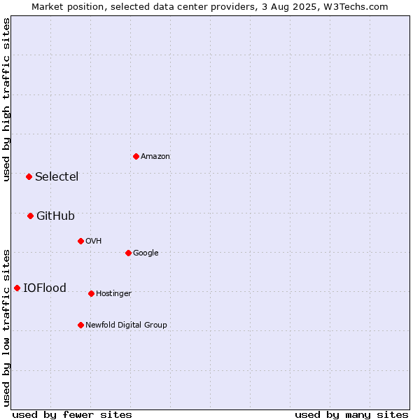 Market position of GitHub vs. Selectel vs. IOFlood