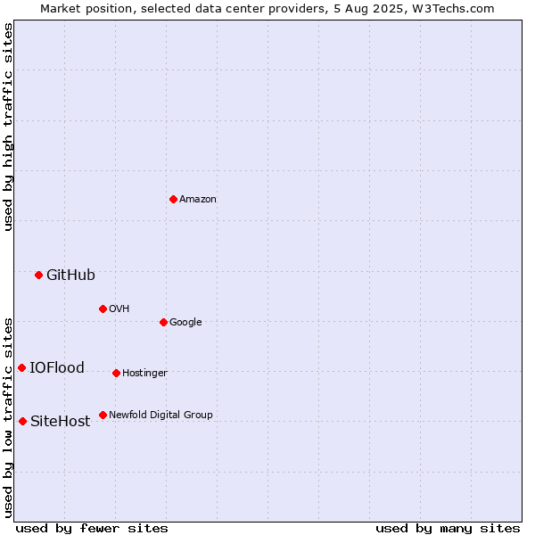 Market position of GitHub vs. SiteHost vs. IOFlood