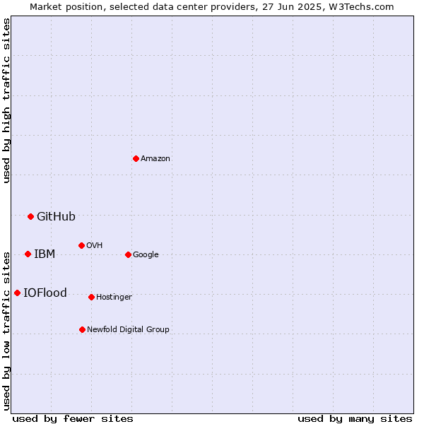 Market position of GitHub vs. IBM vs. IOFlood