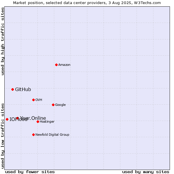 Market position of Your.Online vs. GitHub vs. IOFlood