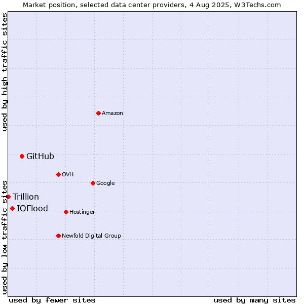 Market position of GitHub vs. IOFlood vs. Trillion