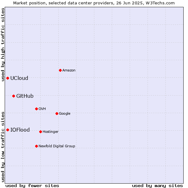 Market position of GitHub vs. IOFlood vs. UCloud