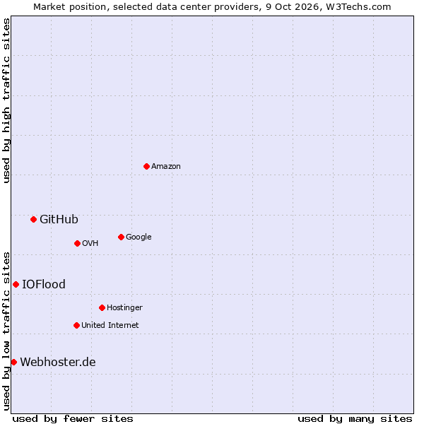 Market position of GitHub vs. IOFlood vs. Webhoster.de