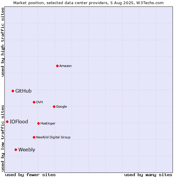 Market position of Weebly vs. GitHub vs. IOFlood