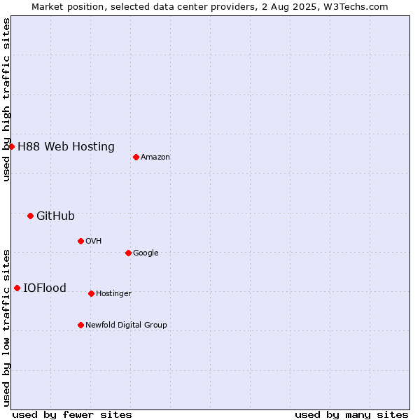 Market position of GitHub vs. IOFlood vs. H88 Web Hosting