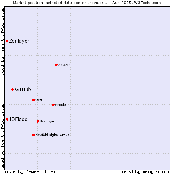 Market position of GitHub vs. IOFlood vs. Zenlayer