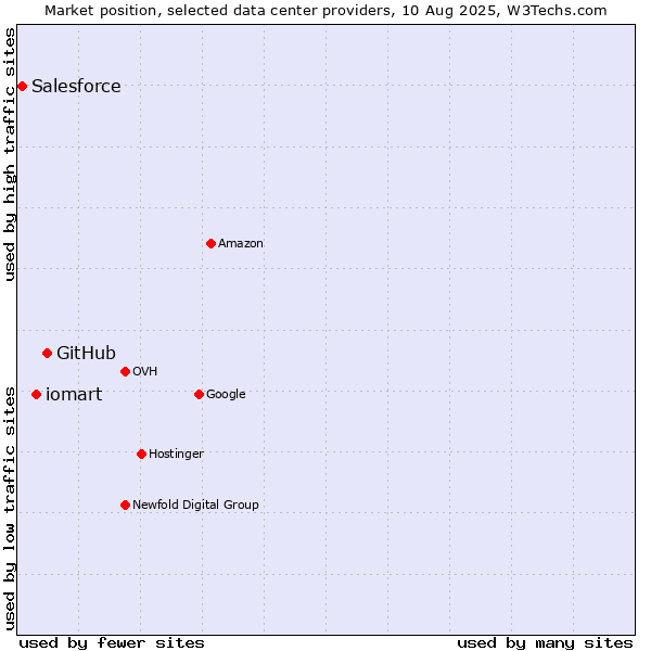 Market position of GitHub vs. iomart vs. Salesforce