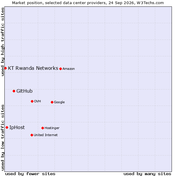Market position of GitHub vs. IpHost vs. KT Rwanda Networks