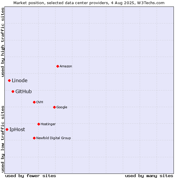 Market position of GitHub vs. Linode vs. IpHost