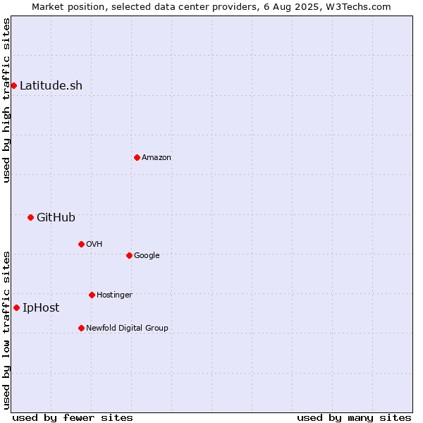 Market position of GitHub vs. IpHost vs. Latitude.sh