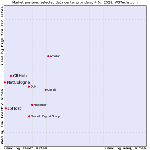 Market position of GitHub vs. IpHost vs. NetCologne