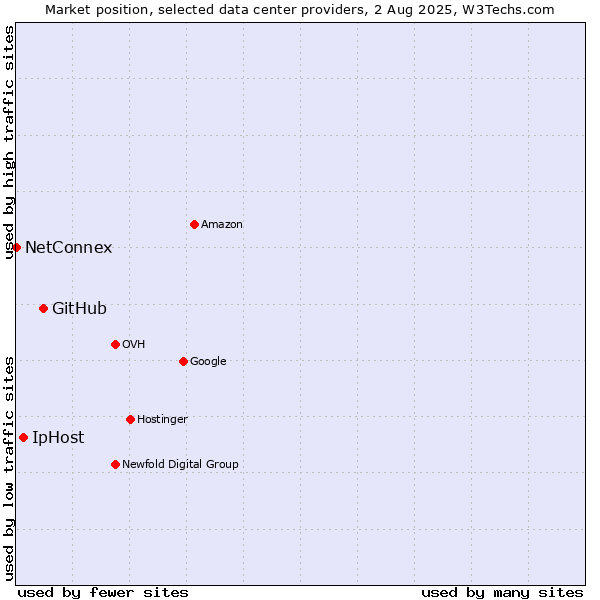 Market position of GitHub vs. IpHost vs. NetConnex