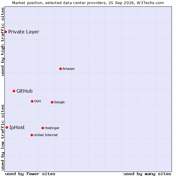 Market position of GitHub vs. IpHost vs. Private Layer