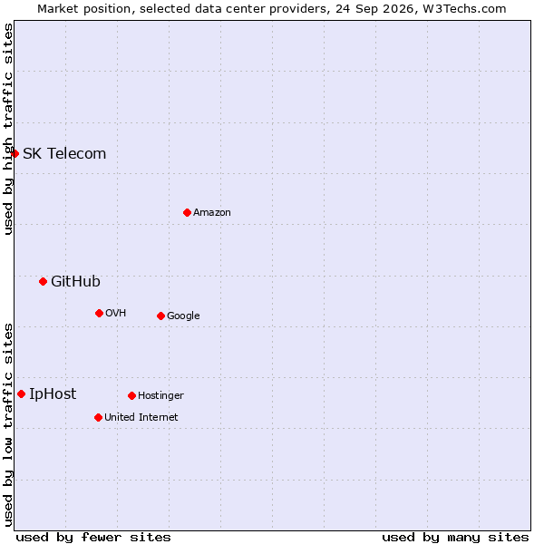 Market position of GitHub vs. IpHost vs. SK Telecom
