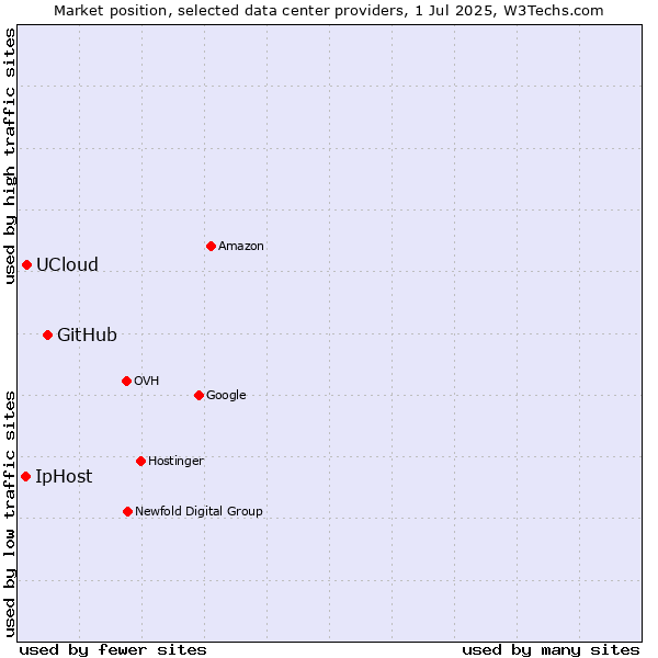 Market position of GitHub vs. UCloud vs. IpHost