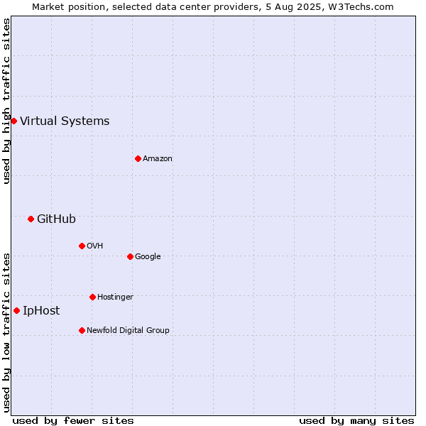 Market position of GitHub vs. IpHost vs. Virtual Systems