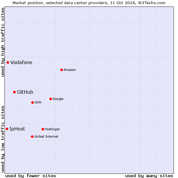 Market position of GitHub vs. Vodafone vs. IpHost