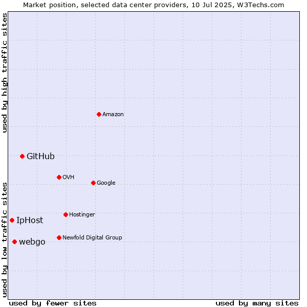 Market position of GitHub vs. webgo vs. IpHost
