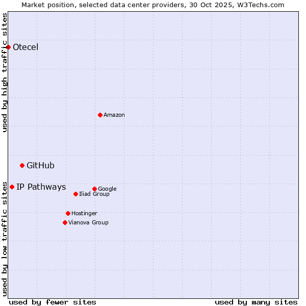 Market position of GitHub vs. IP Pathways vs. Otecel