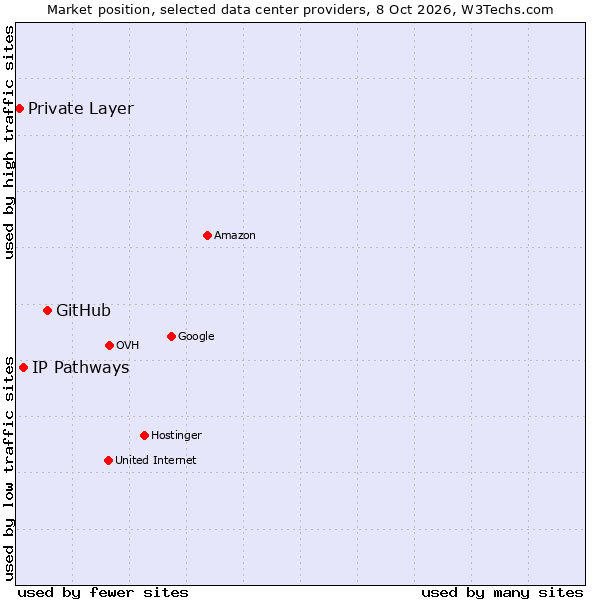 Market position of GitHub vs. IP Pathways vs. Private Layer