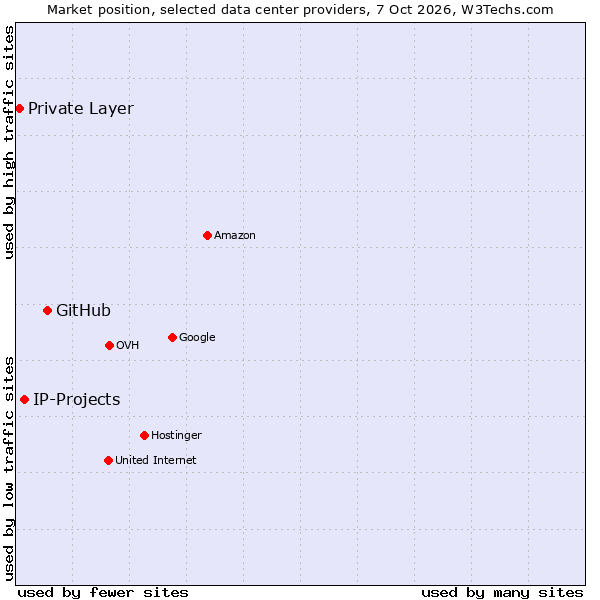 Market position of GitHub vs. IP-Projects vs. Private Layer