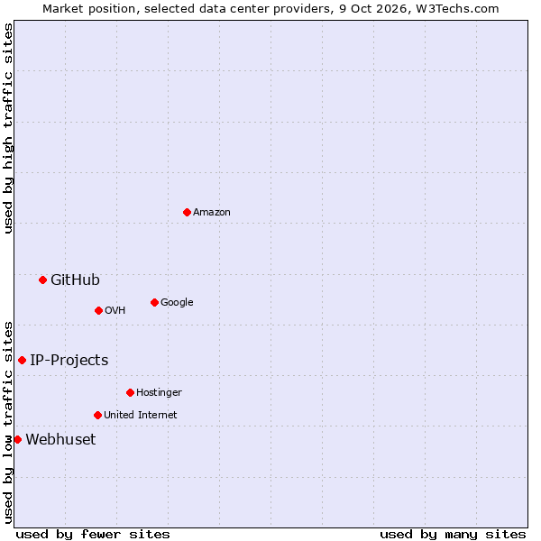Market position of GitHub vs. IP-Projects vs. Webhuset
