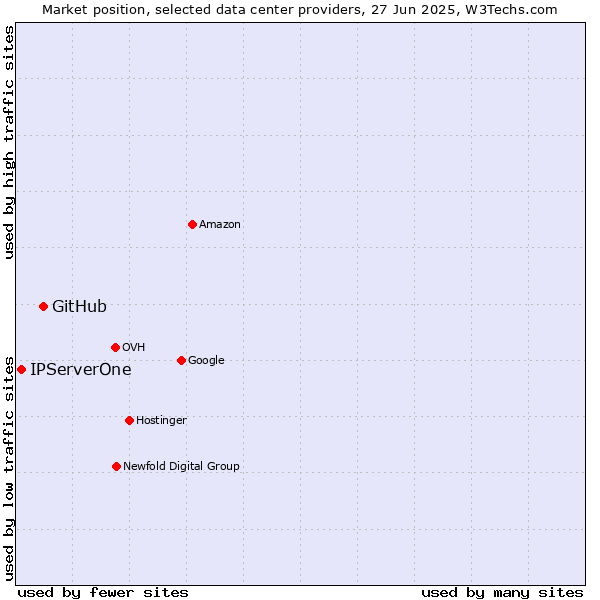 Market position of GitHub vs. IPServerOne
