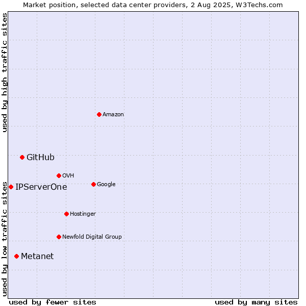 Market position of GitHub vs. Metanet vs. IPServerOne