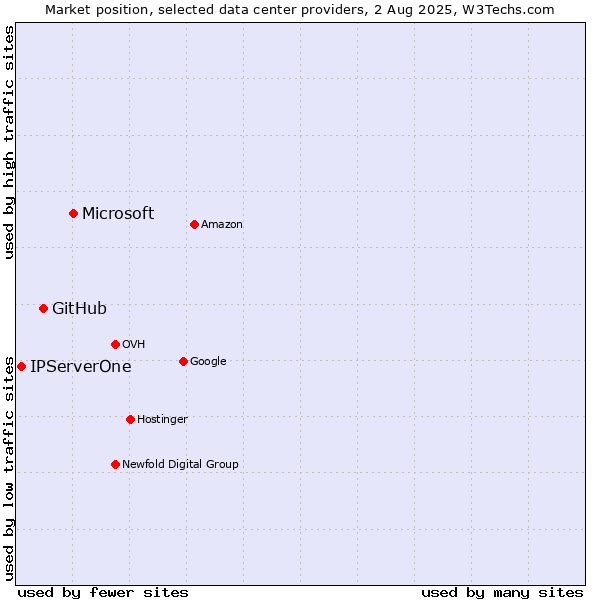 Market position of Microsoft vs. GitHub vs. IPServerOne