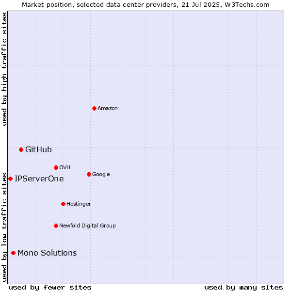Market position of GitHub vs. Mono Solutions vs. IPServerOne