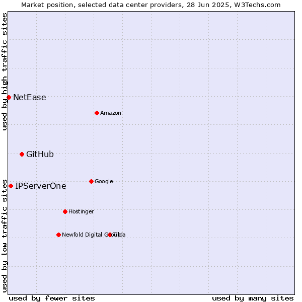 Market position of GitHub vs. IPServerOne vs. NetEase