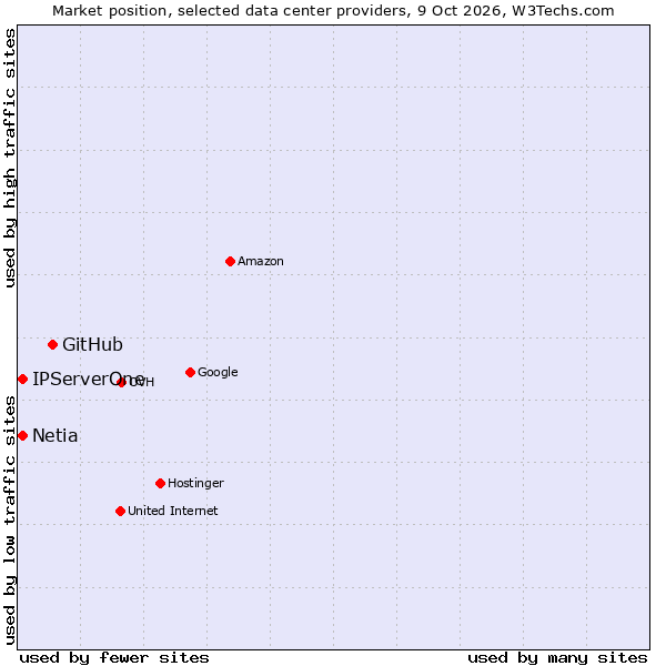 Market position of GitHub vs. Netia vs. IPServerOne